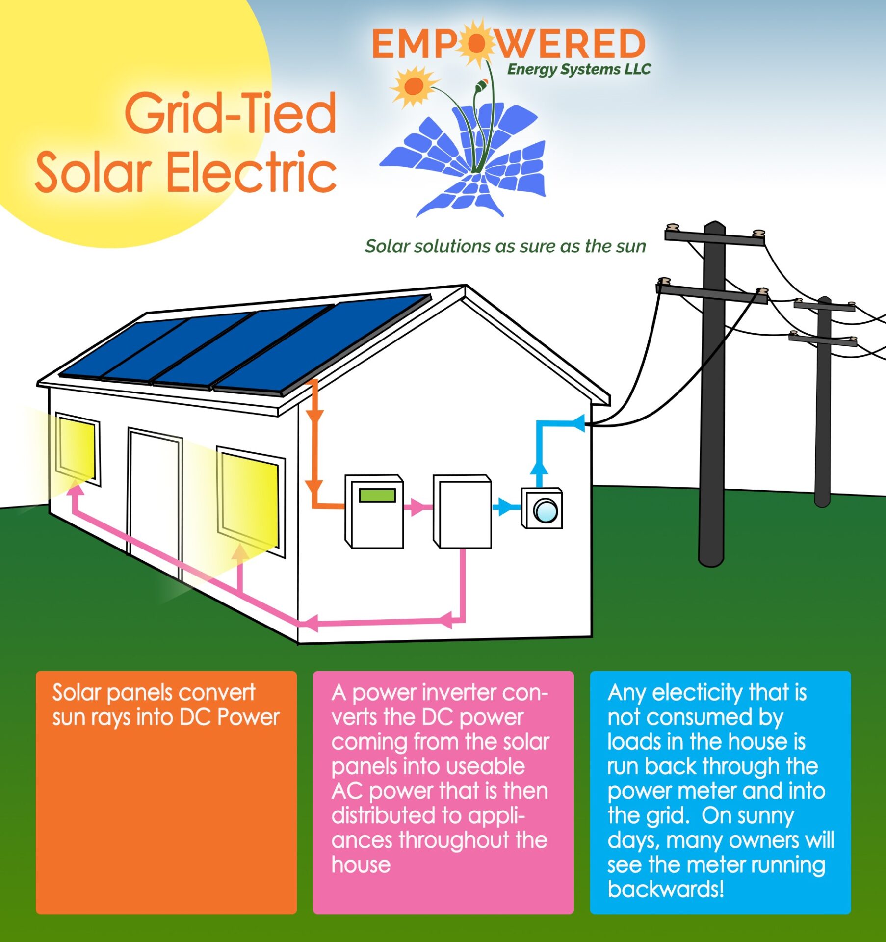 residential grid tie solar systems
